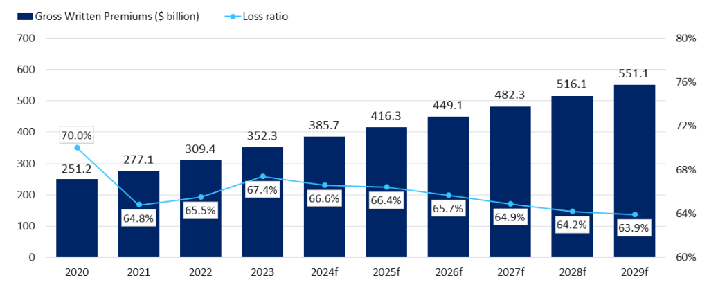 Primas brutas emitidas en seguros de Propiedad en EEUU (datos en miles de millones de dólares)